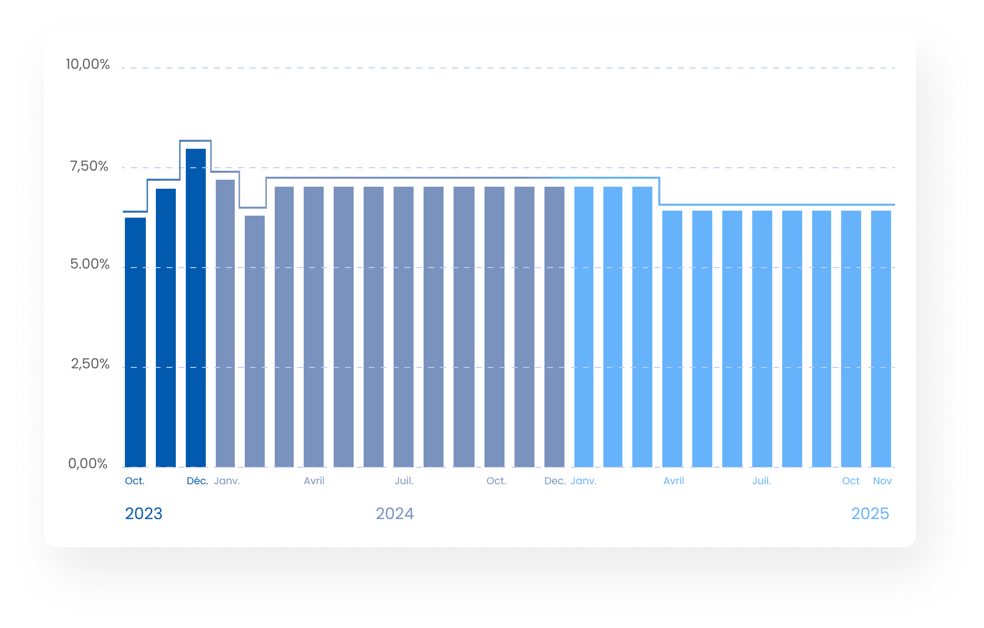 Graph of historical annual rate