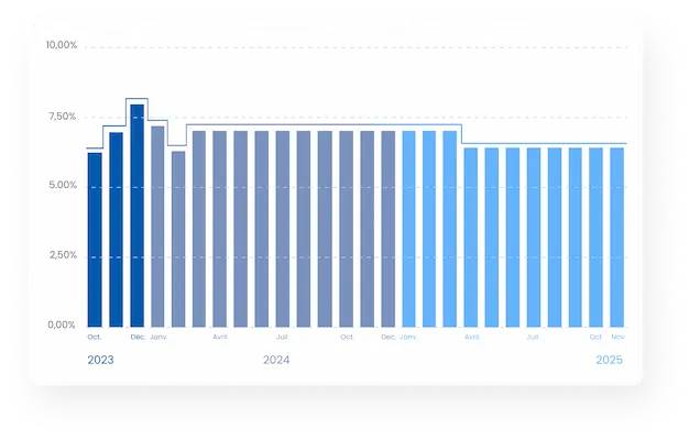 Graphique historique des rendements Regular