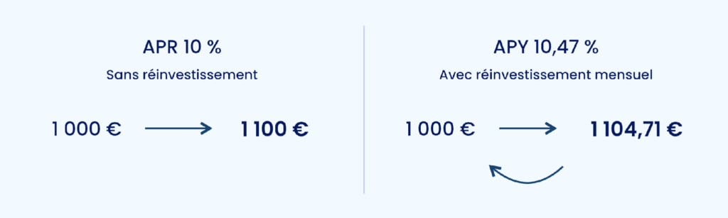 apr-apy-capitalisation-interets