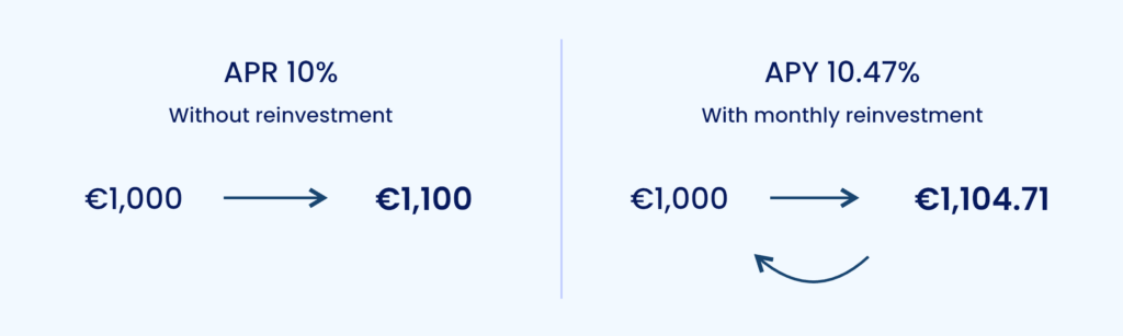 apr-apy-interest-compounding