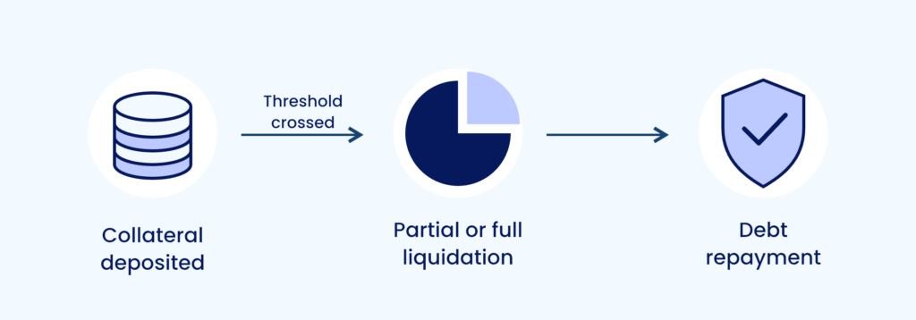 defi-lending-collateral-liquidation