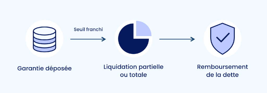 lending-defi-garantie-liquidation